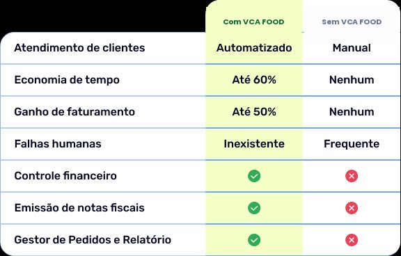 Comparativo VCA FOOD  vs Sem Sistema
